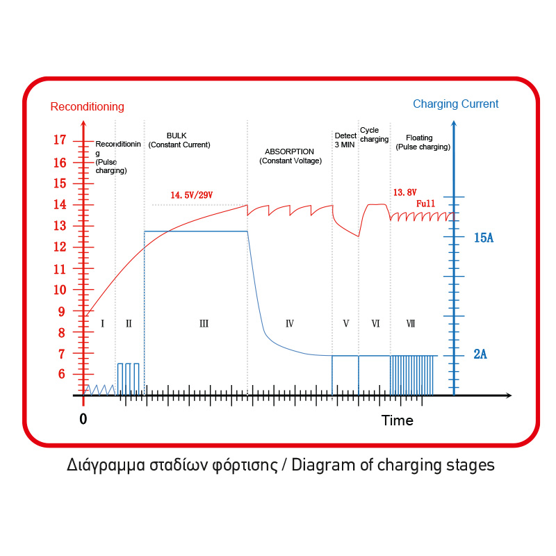  ΦΟΡΤΙΣΤΗΣ ΜΠΑΤΑΡΙΩΝ | 12V/24V - 2A/8A/15A | 60163 - IMPERIA 